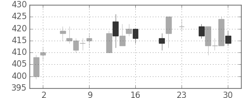ＧＳユアサの日足チャート(2016年9月)