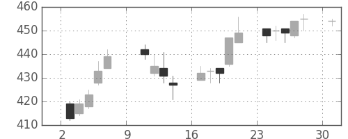 ＧＳユアサの日足チャート(2016年10月)