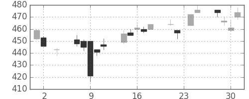 ＧＳユアサの日足チャート(2016年11月)