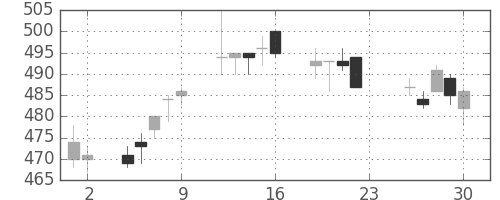 ＧＳユアサの日足チャート(2016年12月)