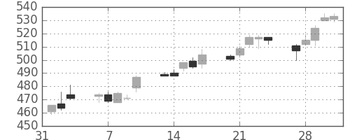 ＧＳユアサの日足チャート(2017年2月)