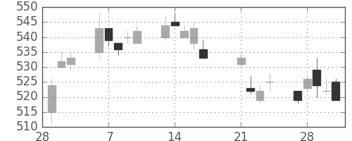 ＧＳユアサの日足チャート(2017年3月)