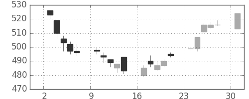 ＧＳユアサの日足チャート(2017年4月)