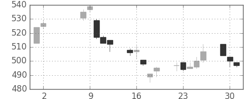 ＧＳユアサの日足チャート(2017年5月)