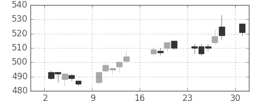 ＧＳユアサの日足チャート(2017年7月)