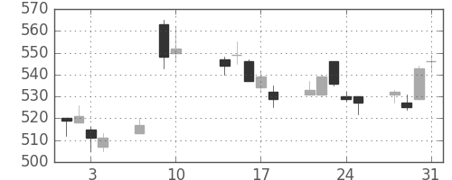 ＧＳユアサの日足チャート(2017年8月)