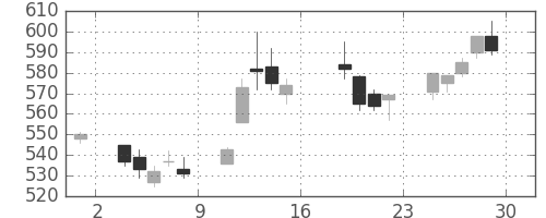 ＧＳユアサの日足チャート(2017年9月)
