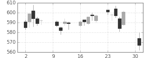 ＧＳユアサの日足チャート(2017年10月)