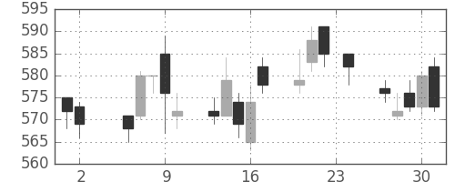 ＧＳユアサの日足チャート(2017年11月)