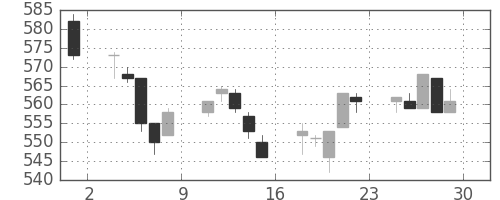 ＧＳユアサの日足チャート(2017年12月)
