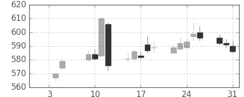 ＧＳユアサの日足チャート(2018年1月)