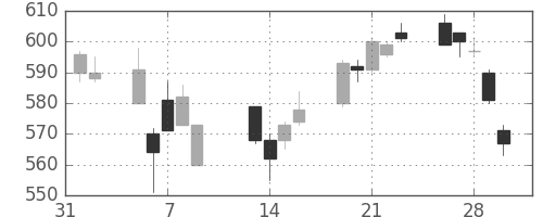ＧＳユアサの日足チャート(2018年2月)