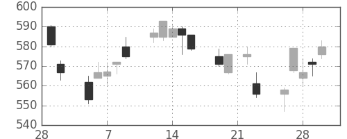 ＧＳユアサの日足チャート(2018年3月)