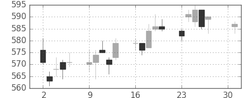 ＧＳユアサの日足チャート(2018年4月)