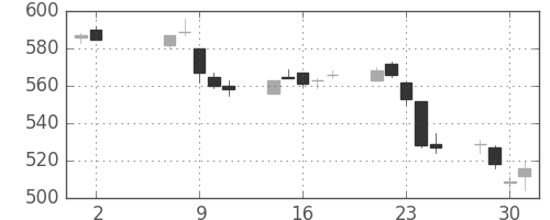 ＧＳユアサの日足チャート(2018年5月)