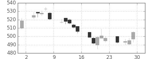 ＧＳユアサの日足チャート(2018年6月)