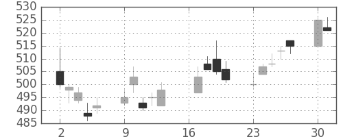 ＧＳユアサの日足チャート(2018年7月)