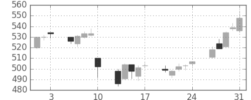 ＧＳユアサの日足チャート(2018年8月)