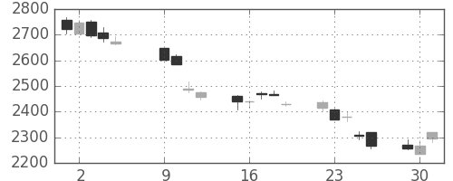 ＧＳユアサの日足チャート(2018年10月)