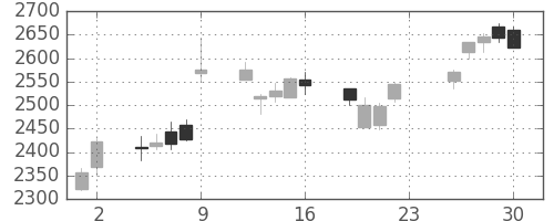 ＧＳユアサの日足チャート(2018年11月)