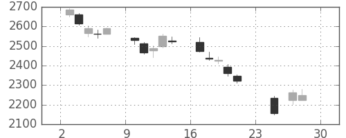 ＧＳユアサの日足チャート(2018年12月)