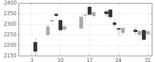ＧＳユアサの日足チャート(2019年1月)