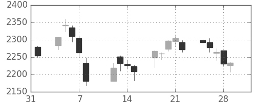 ＧＳユアサの日足チャート(2019年2月)