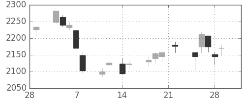 ＧＳユアサの日足チャート(2019年3月)