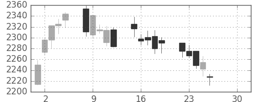 ＧＳユアサの日足チャート(2019年4月)