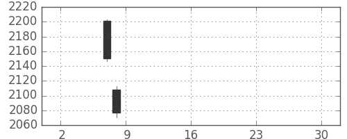 ＧＳユアサの日足チャート(2019年5月)