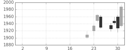 ＧＳユアサの日足チャート(2019年10月)