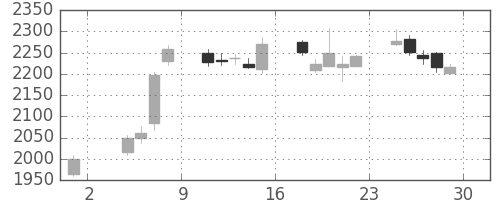 ＧＳユアサの日足チャート(2019年11月)