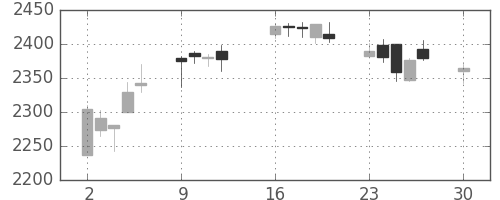 ＧＳユアサの日足チャート(2019年12月)
