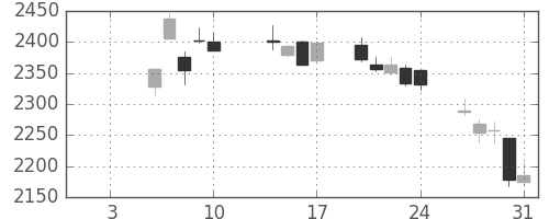 ＧＳユアサの日足チャート(2020年1月)