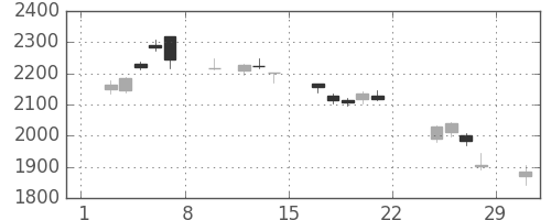 ＧＳユアサの日足チャート(2020年2月)