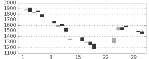 ＧＳユアサの日足チャート(2020年3月)