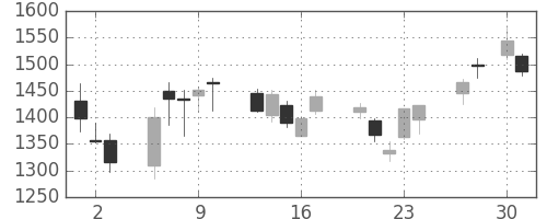 ＧＳユアサの日足チャート(2020年4月)