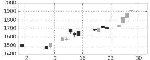 ＧＳユアサの日足チャート(2020年5月)