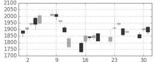ＧＳユアサの日足チャート(2020年6月)