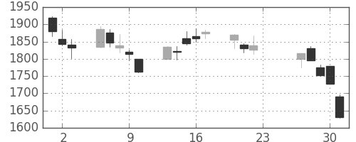 ＧＳユアサの日足チャート(2020年7月)