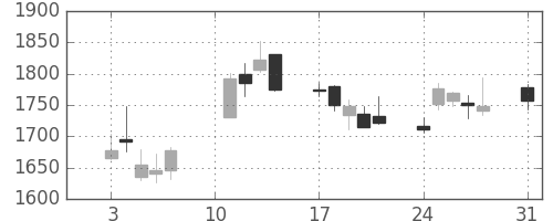 ＧＳユアサの日足チャート(2020年8月)