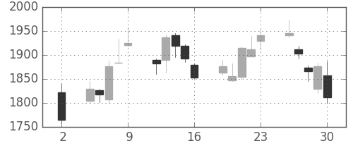 ＧＳユアサの日足チャート(2020年10月)