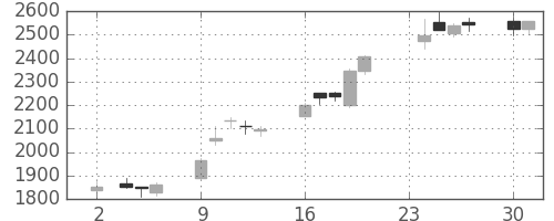 ＧＳユアサの日足チャート(2020年11月)