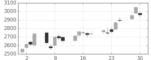 ＧＳユアサの日足チャート(2020年12月)