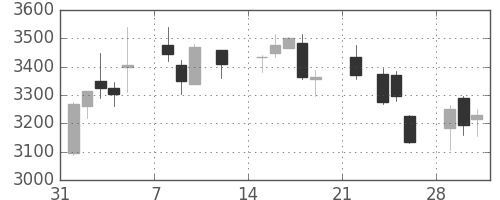 ＧＳユアサの日足チャート(2021年2月)