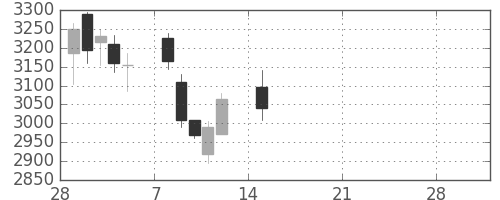 ＧＳユアサの日足チャート(2021年3月)