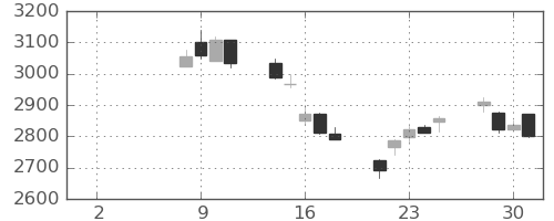 ＧＳユアサの日足チャート(2021年6月)
