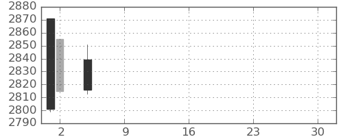 ＧＳユアサの日足チャート(2021年7月)