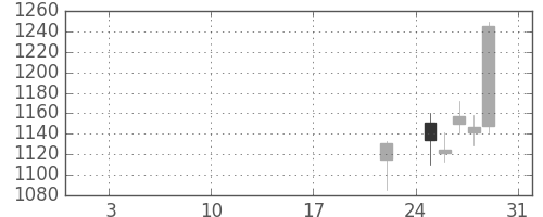 長谷工の日足チャート(2016年1月)