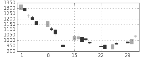 長谷工の日足チャート(2016年2月)